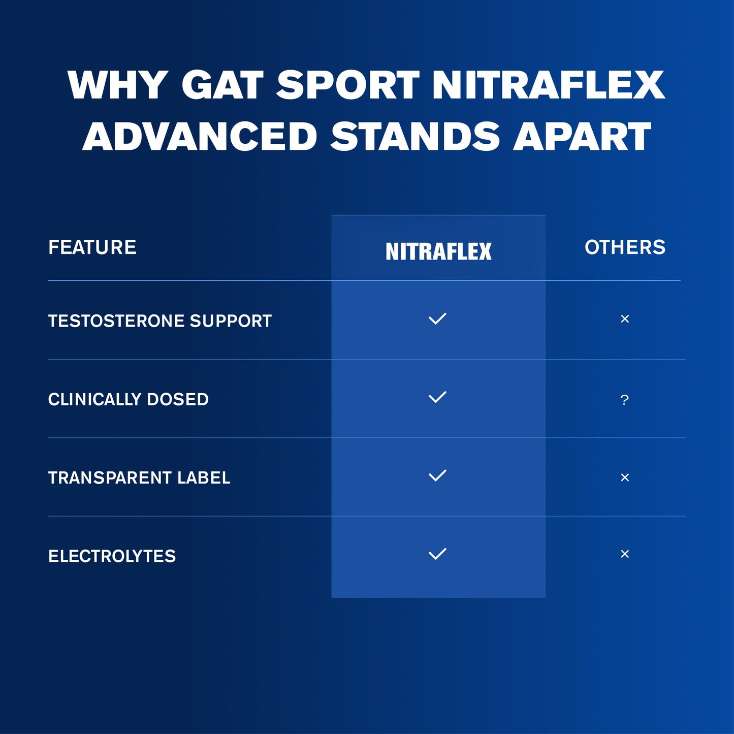GAT SPORT Nitraflex Advanced Pre-Workout Powder - Energy Drink Mix - Supports Healthy Blood Flow - Boosts Strength & Energy - Creatine-Free - 30 Servings - Blue Raspberry