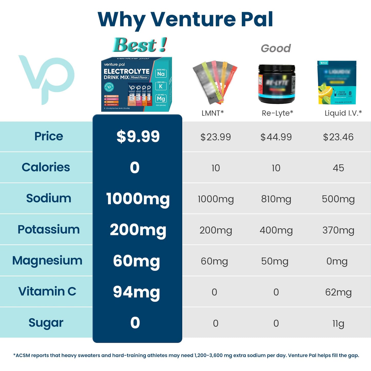 Venture Pal High Sodium Sugar Free Electrolytes Powder Packet - Hydration Packets with Vitamin, Sodium & Potassium | Zero Calories | Vegan, Keto & Paleo Friendly Electrolyte Drink Mix - 16 Sticks